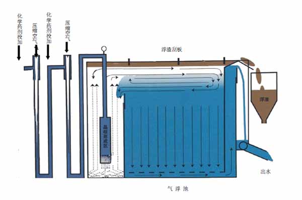 环保气浮浮选设备价格-湖南环保气浮浮选设备-天游ty8线路检测中心公司
